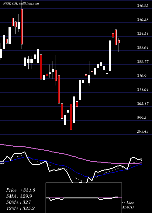  Daily chart CarlisleCompanies