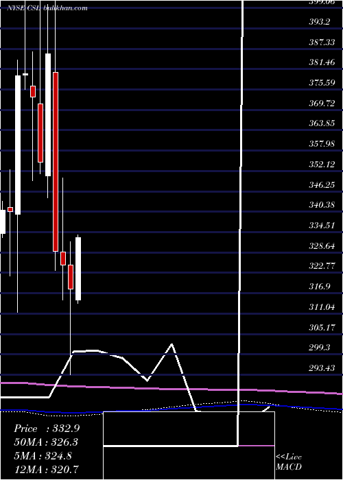  monthly chart CarlisleCompanies
