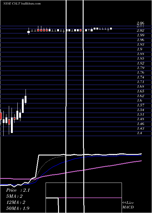  Daily chart CastlightHealth