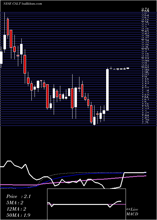  weekly chart CastlightHealth