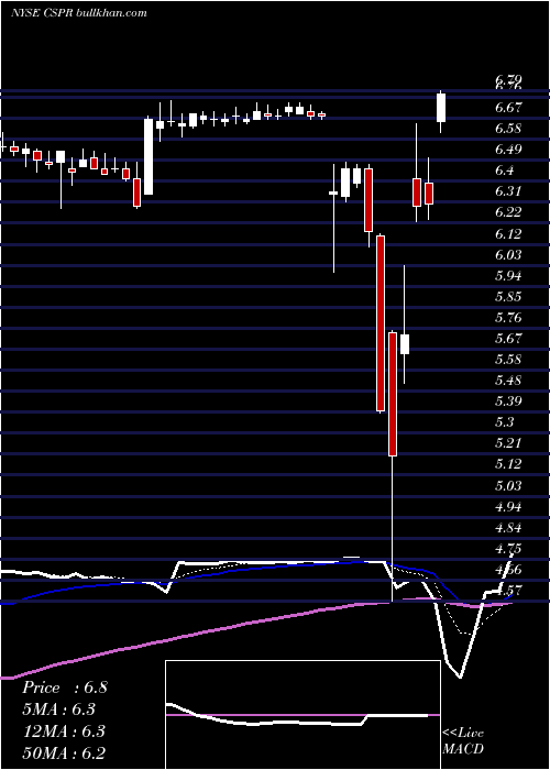  Daily chart CasperSleep