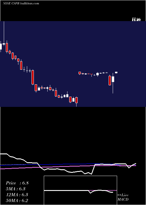  weekly chart CasperSleep