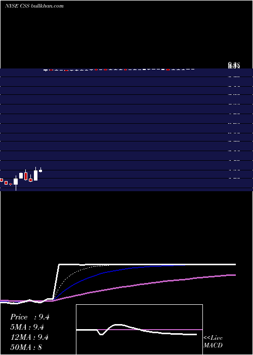  Daily chart CssIndustries