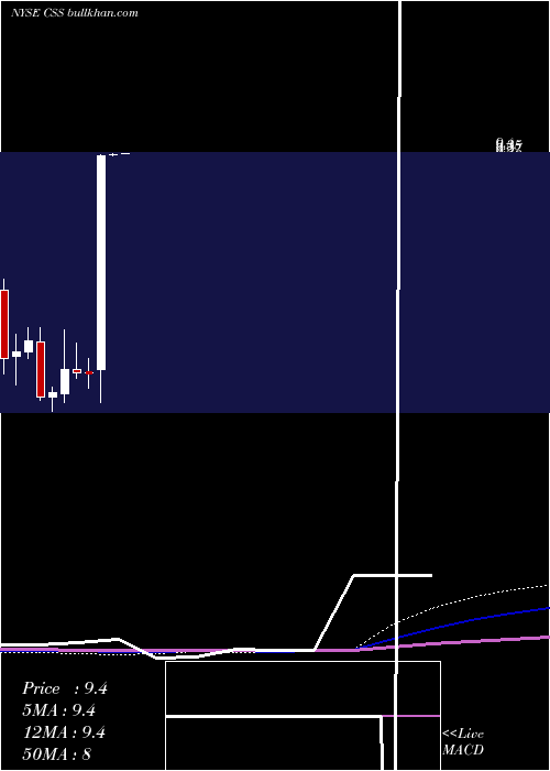  monthly chart CssIndustries