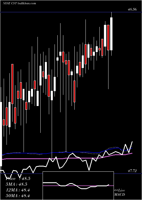  weekly chart CstBrands