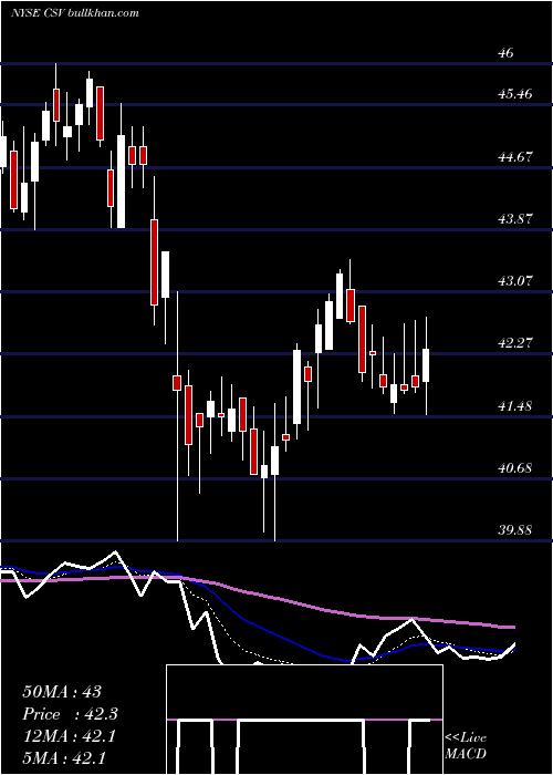  Daily chart CarriageServices