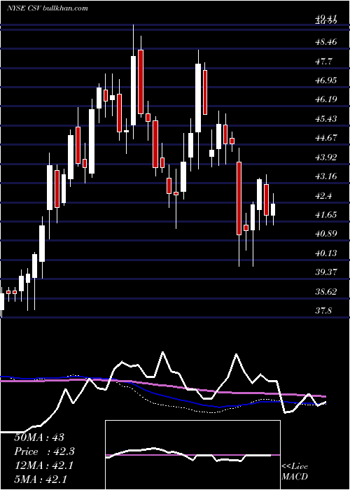  weekly chart CarriageServices