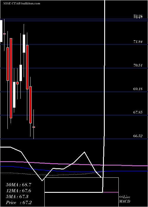  monthly chart DuPont