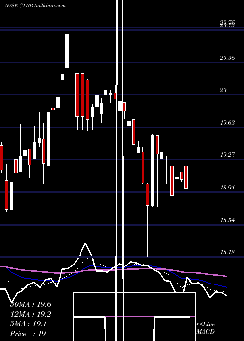  Daily chart QwestCorporation