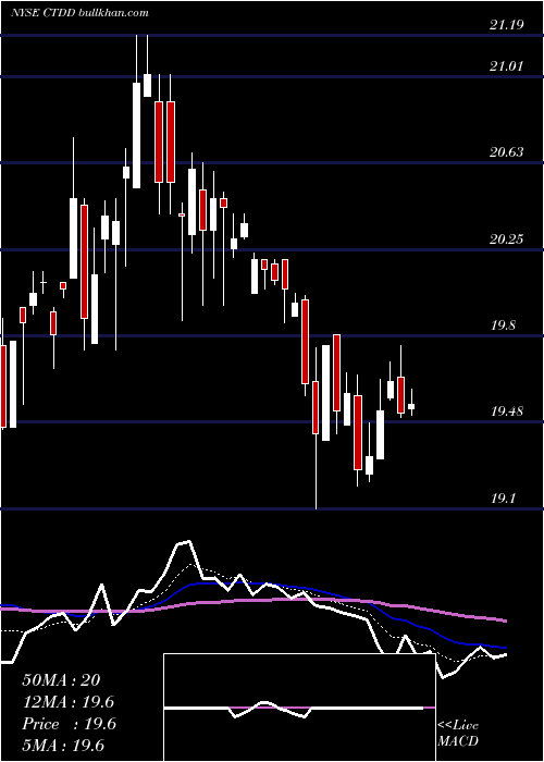  Daily chart QwestCorporation