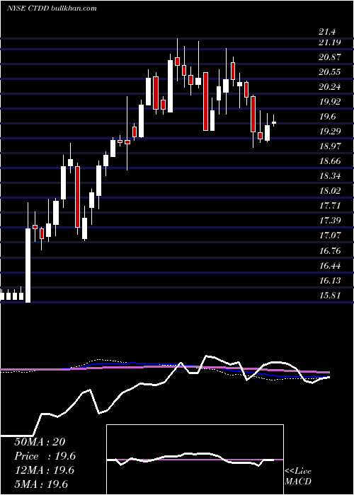  weekly chart QwestCorporation