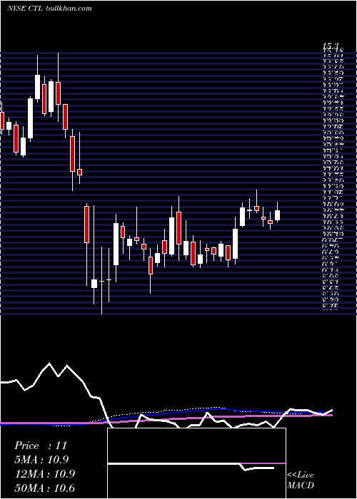  weekly chart CenturylinkInc