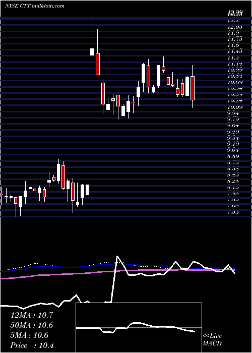  weekly chart CatchmarkTimber
