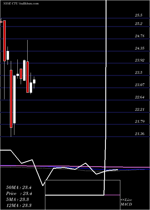  monthly chart QwestCorp