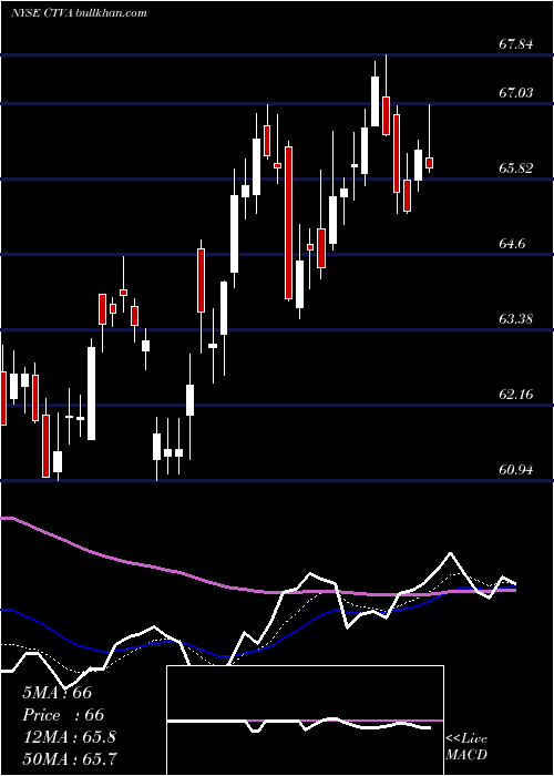  Daily chart CortevaInc