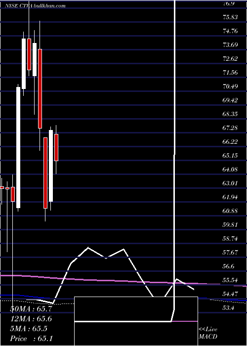  monthly chart CortevaInc