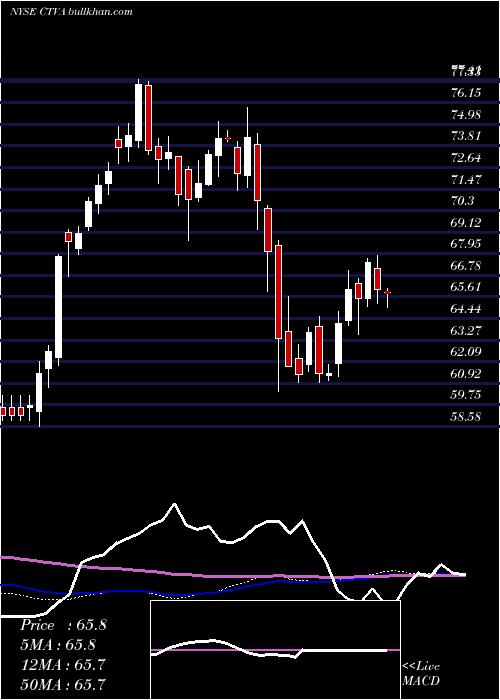  weekly chart CortevaInc
