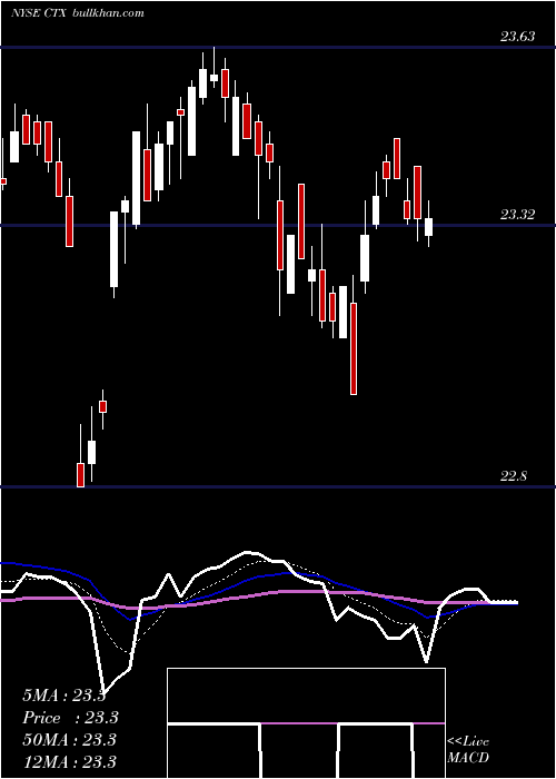  Daily chart QwestCorp