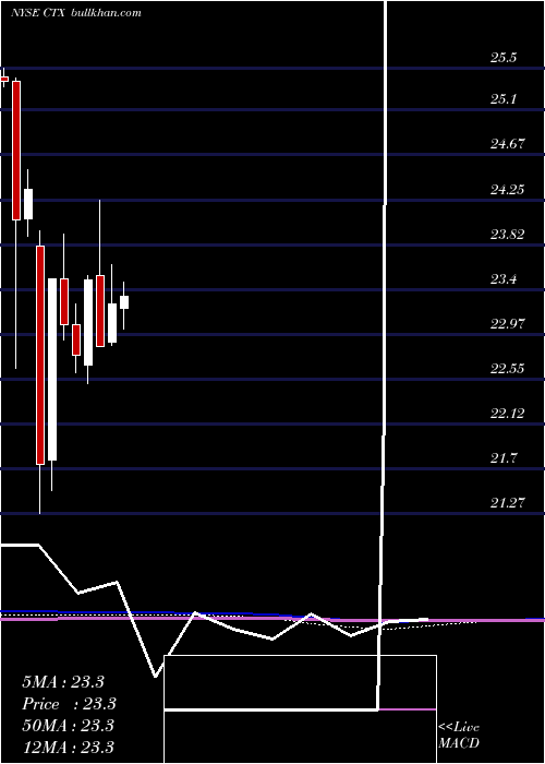  monthly chart QwestCorp