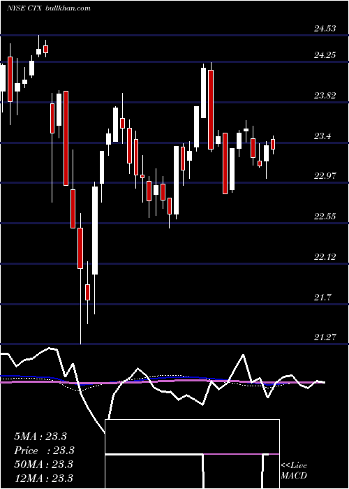  weekly chart QwestCorp