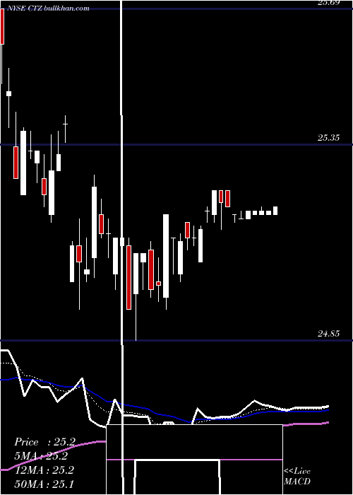  Daily chart QwestCorporation