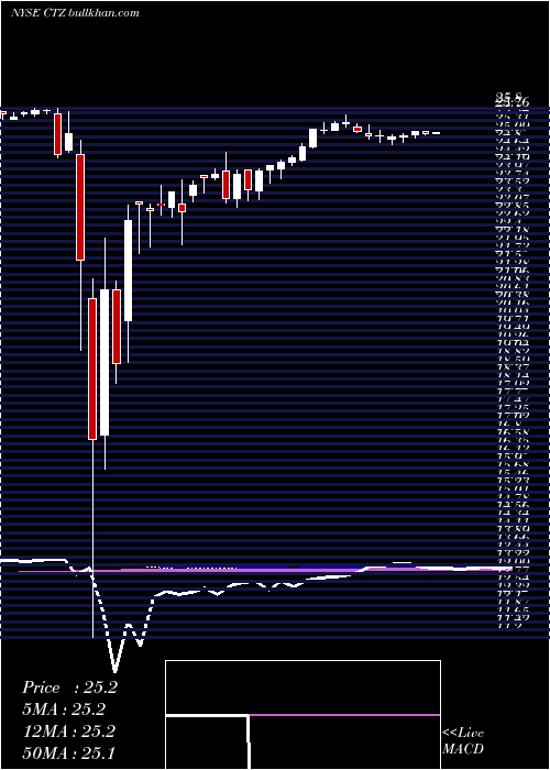  weekly chart QwestCorporation