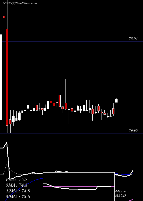  Daily chart CubicCorporation