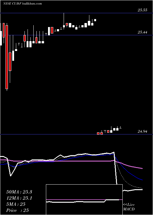  Daily chart CustomersBancorp