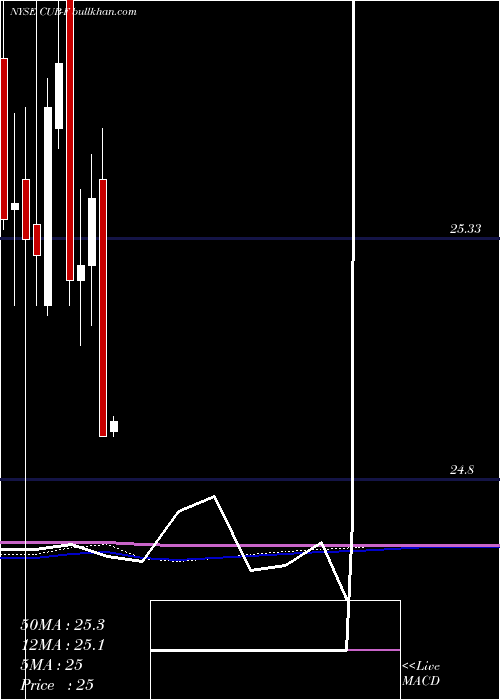  monthly chart CustomersBancorp