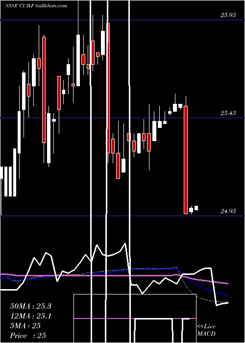  weekly chart CustomersBancorp