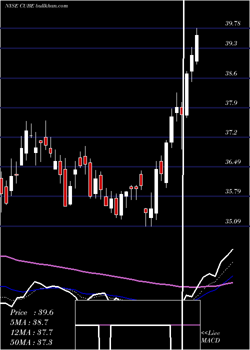  Daily chart Cubesmart