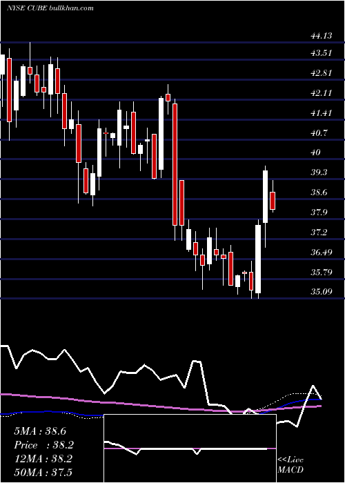  weekly chart Cubesmart