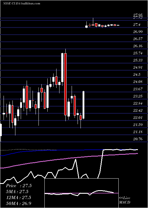  weekly chart BarracudaNetworks