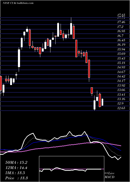  Daily chart CarnivalCorporation