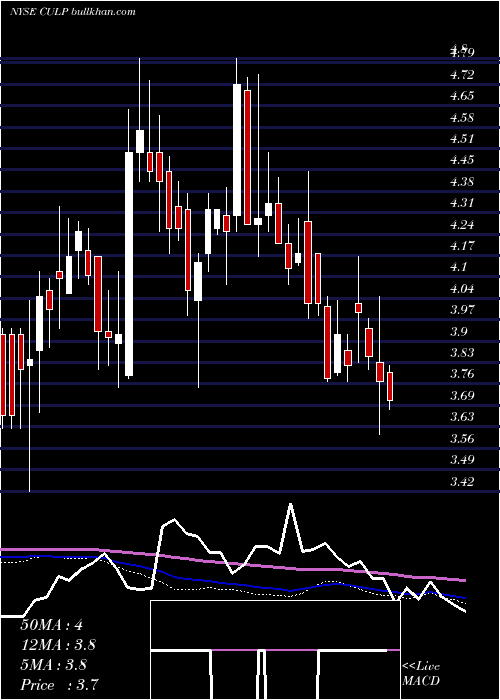  weekly chart CulpInc