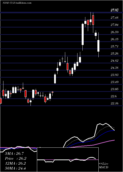  Daily chart CousinsProperties