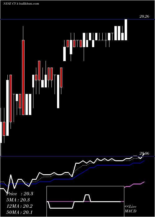  Daily chart CovantaHolding