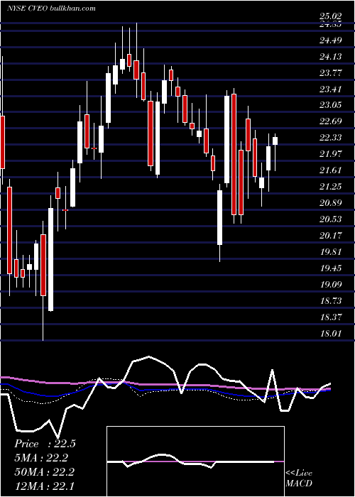  weekly chart CiveoCorporation