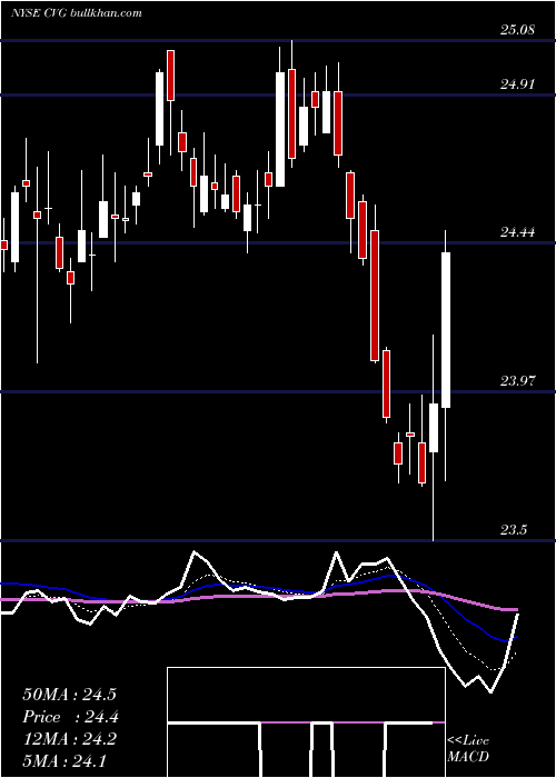  Daily chart ConvergysCorp