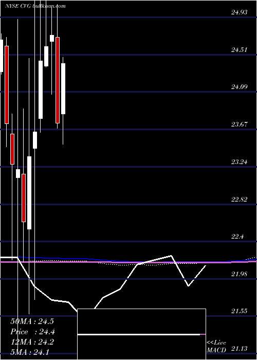  monthly chart ConvergysCorp