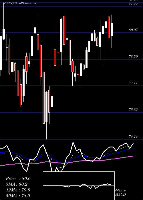  Daily chart CvsHealth