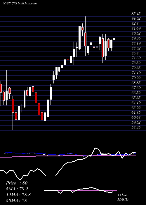  weekly chart CvsHealth
