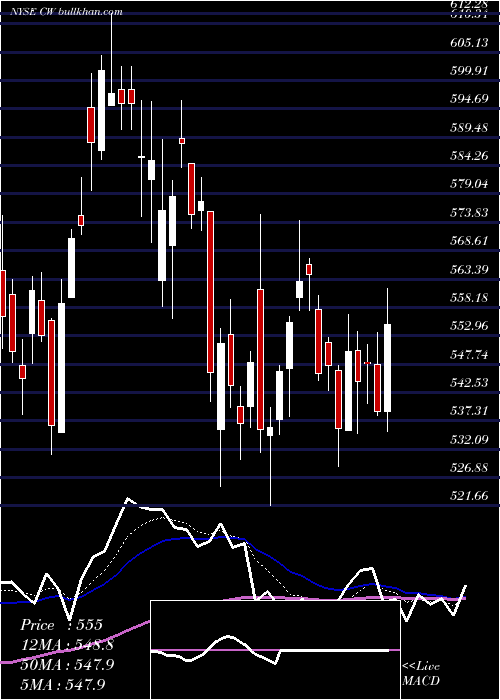  Daily chart CurtissWright
