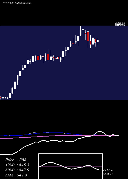  weekly chart CurtissWright