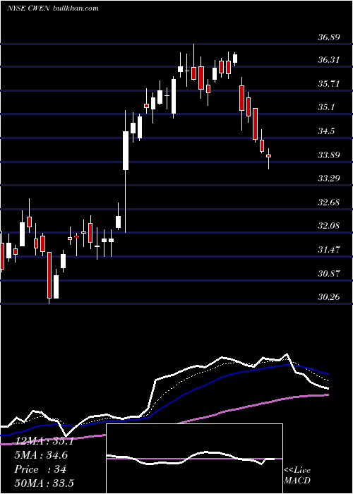  Daily chart ClearwayEnergy
