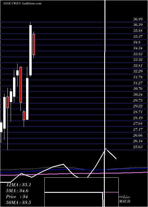  monthly chart ClearwayEnergy