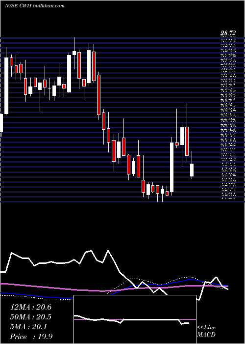  weekly chart CampingWorld