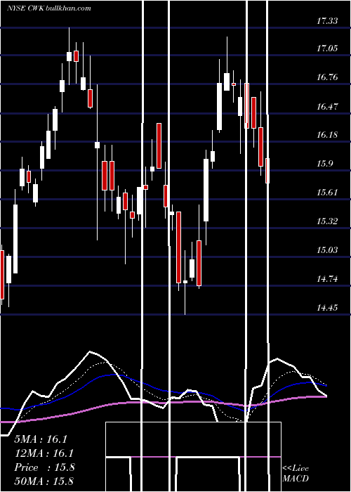  Daily chart CushmanWakefield