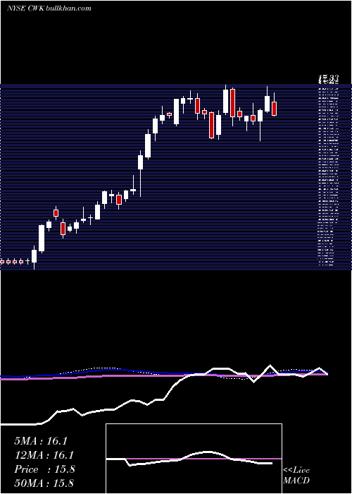  weekly chart CushmanWakefield