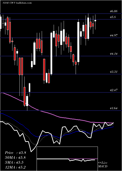  Daily chart CaliforniaWater